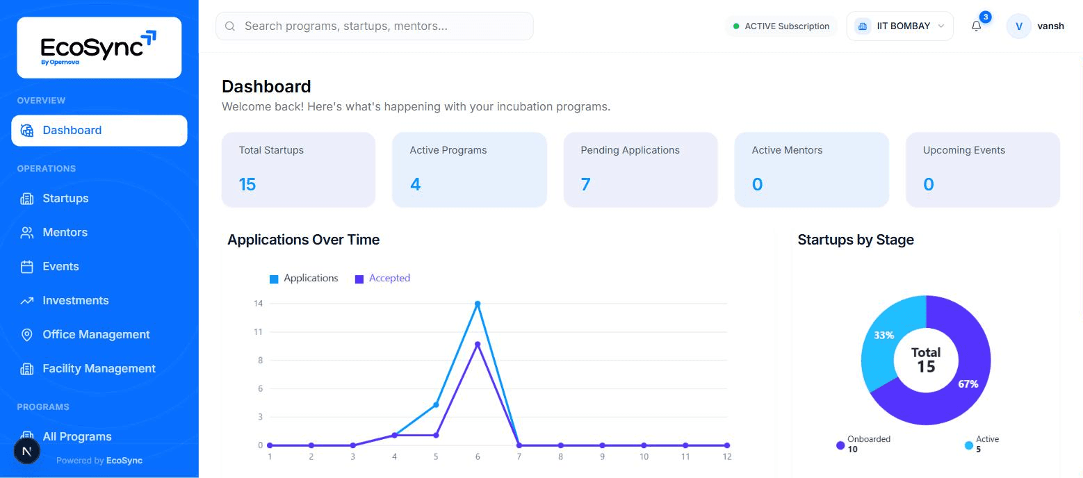 EcoSync incubation portal dashboard showing applications over time, startups by stage and office occupancy