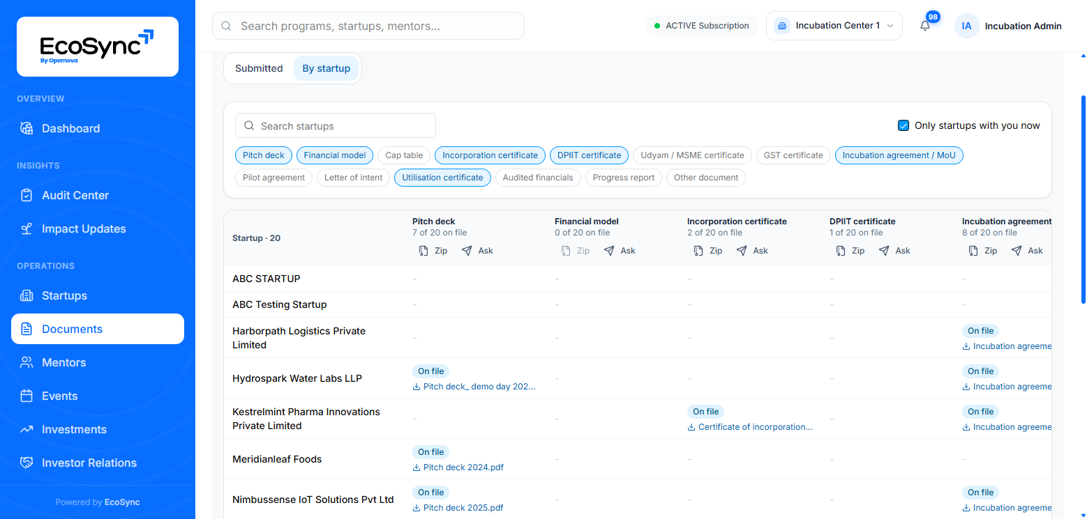 The document matrix listing startups against pitch deck, financial model, incorporation certificate, DPIIT certificate and incubation agreement, with On file cells and Zip and Ask buttons per kind
